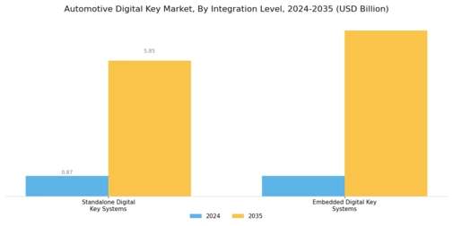 Automotive Digital Key Market Segment Image 2