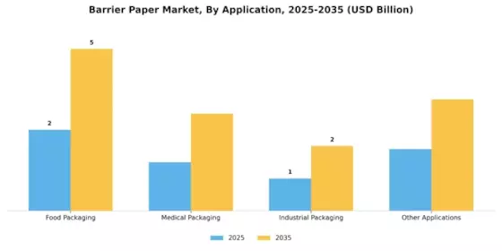 Barrier Paper Market Segment Image 0
