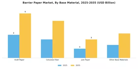 Barrier Paper Market Segment Image 1