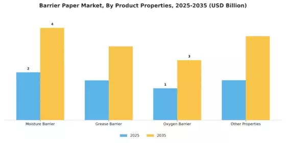 Barrier Paper Market Segment Image 4