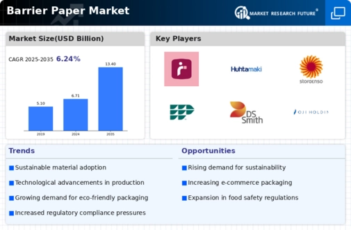 Barrier Paper Market Infographic