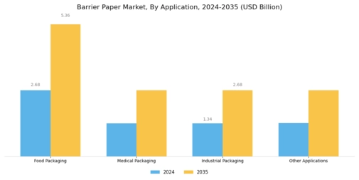 Barrier Paper Market Segment Image 2
