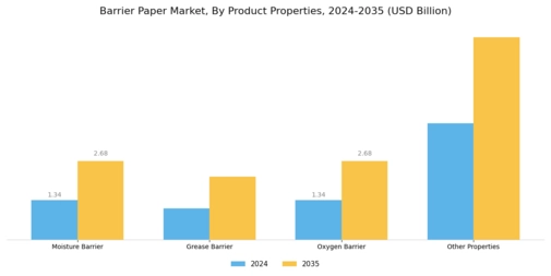 Barrier Paper Market Segment Image 4