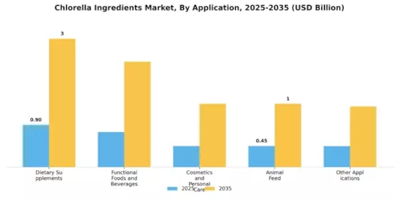 Chlorella Ingredients Market Segment Image 0