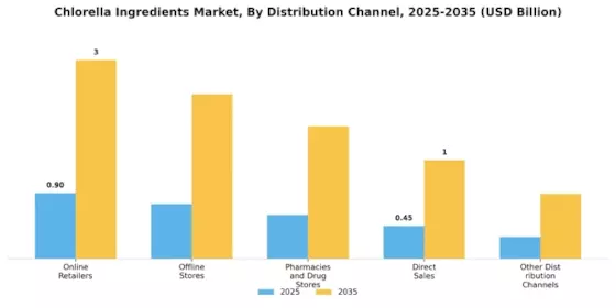 Chlorella Ingredients Market Segment Image 1