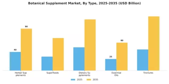 Botanical Supplement Market Segment Image 3