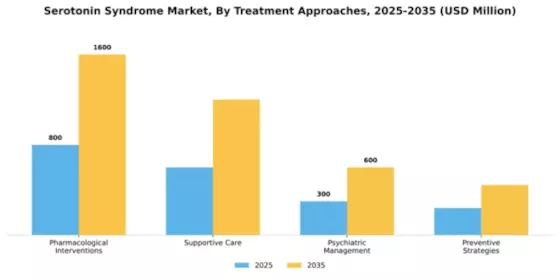 Serotonin Syndrome Market Segment Image 3