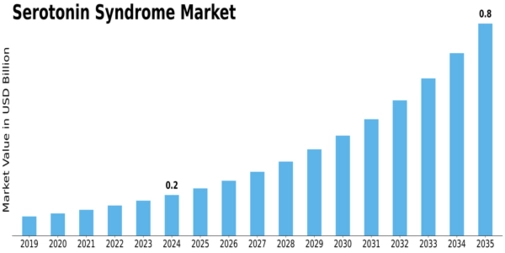 Serotonin Syndrome Market Size