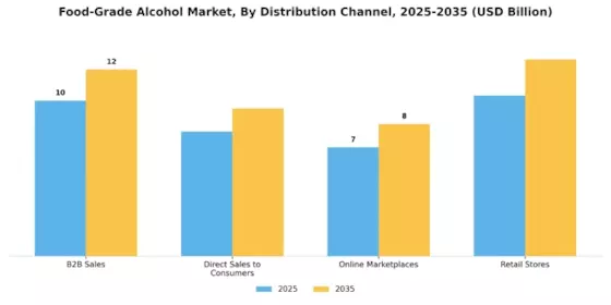 Food-Grade Alcohol Market Segment Image 1