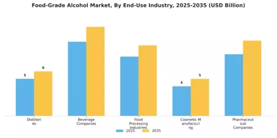 Food-Grade Alcohol Market Segment Image 2
