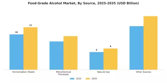 Food-Grade Alcohol Market Segment Image 3