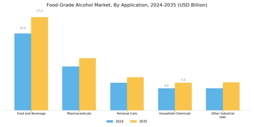 Food-Grade Alcohol Market Segment Image 1