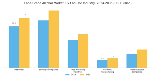 Food-Grade Alcohol Market Segment Image 2