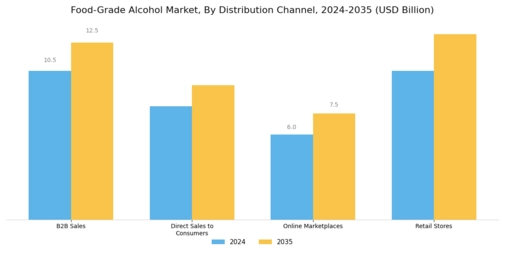 Food-Grade Alcohol Market Segment Image 3