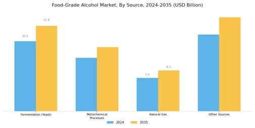 Food-Grade Alcohol Market Segment Image 4