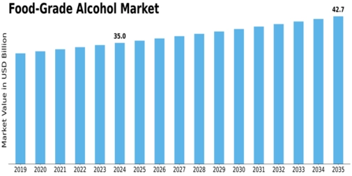 Food-Grade Alcohol Market Size