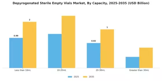 Depyrogenated Sterile Empty Vials Market
 Segment Image 0