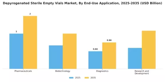 Depyrogenated Sterile Empty Vials Market
 Segment Image 2