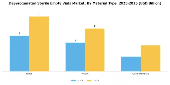 Depyrogenated Sterile Empty Vials Market
 Segment Image 3