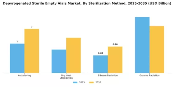 Depyrogenated Sterile Empty Vials Market
 Segment Image 4