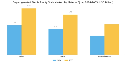 Depyrogenated Sterile Empty Vials Market
 Segment Image 0