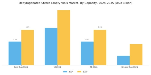 Depyrogenated Sterile Empty Vials Market
 Segment Image 1