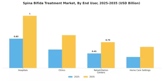 Spina Bifida Treatment Market Segment Image 2