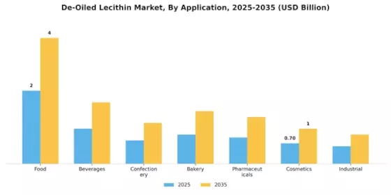 De-Oiled Lecithin Market Segment Image 0