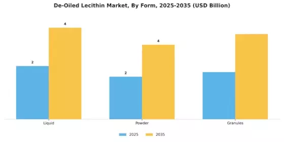De-Oiled Lecithin Market Segment Image 2