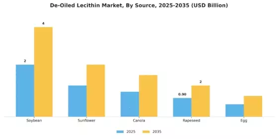 De-Oiled Lecithin Market Segment Image 3