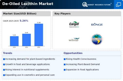 De-Oiled Lecithin Market Infographic