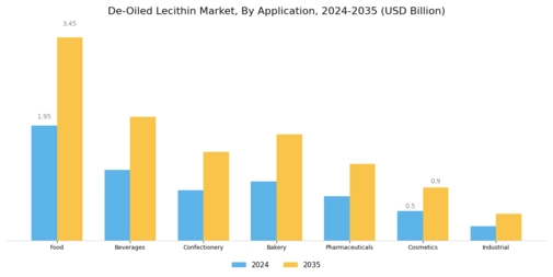 De-Oiled Lecithin Market Segment Image 0