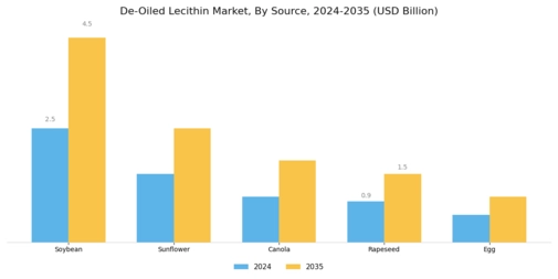 De-Oiled Lecithin Market Segment Image 2