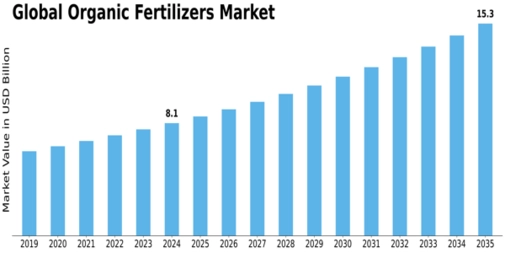 Organic Fertilizers Market Size
