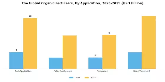 Organic Fertilizers Market Segment Image 0