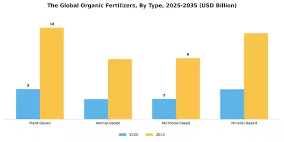 Organic Fertilizers Market Segment Image 1