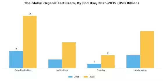 Organic Fertilizers Market Segment Image 2