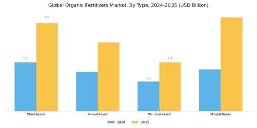 Organic Fertilizers Market Segment Image 1