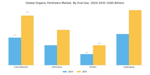 Organic Fertilizers Market Segment Image 2