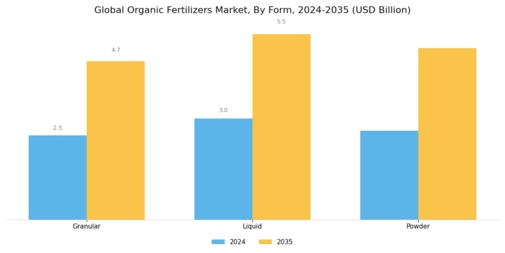 Organic Fertilizers Market Segment Image 3