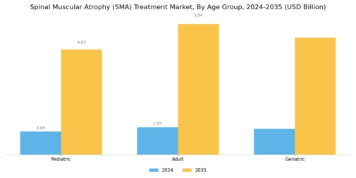 Spinal Muscular Atrophy Treatment Market Segment Image 2