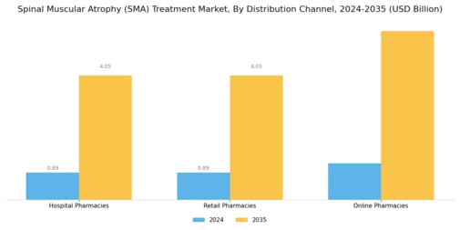 Spinal Muscular Atrophy Treatment Market Segment Image 3
