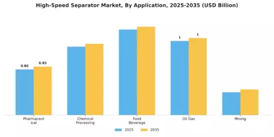 High Speed Separator Market Segment Image 0