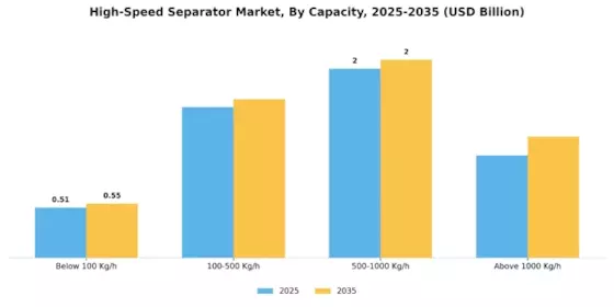 High Speed Separator Market Segment Image 1