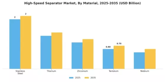 High Speed Separator Market Segment Image 2