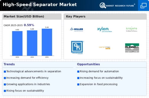 High Speed Separator Market Infographic