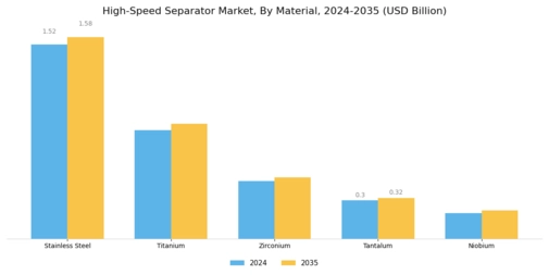 High Speed Separator Market Segment Image 0