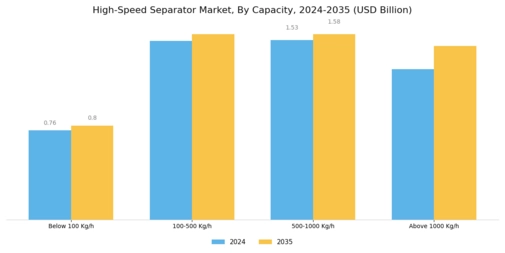 High Speed Separator Market Segment Image 1