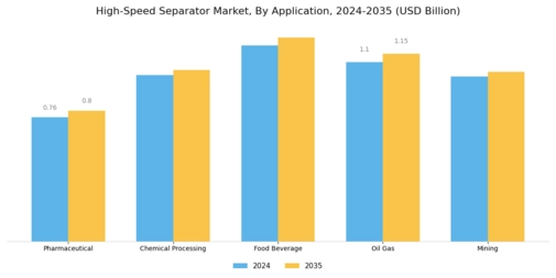 High Speed Separator Market Segment Image 2