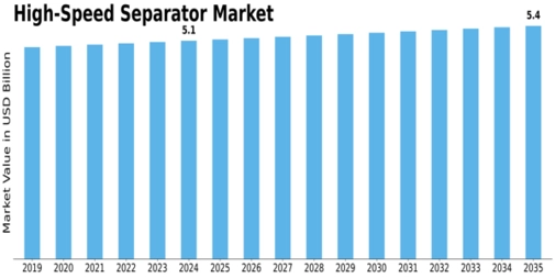 High Speed Separator Market Size